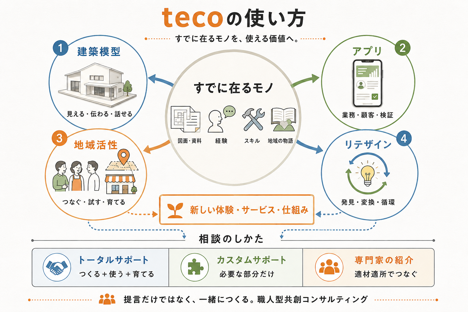 tecoがサポートしている4つのこと